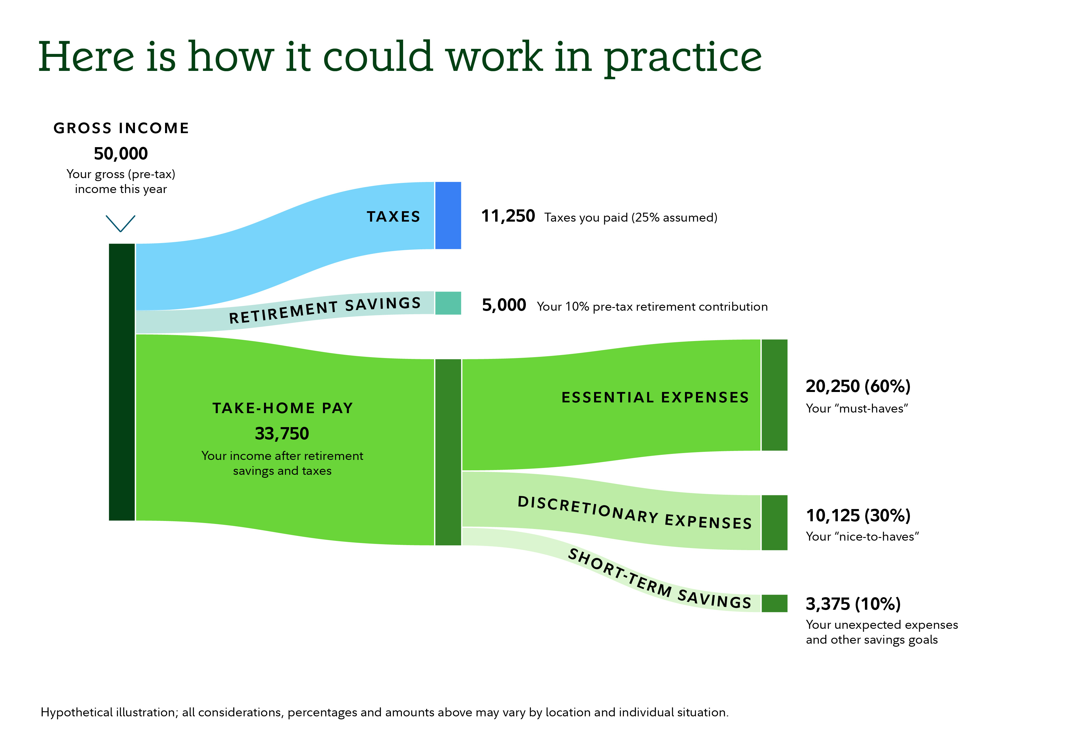Flow diagram showing how a 50,000 gross annual income could be allocated. Income flows into three categories: taxes, retirement savings, and take‑home pay. Taxes are shown as 11,250, assuming a 25% tax rate. Retirement savings are shown as 5,000, reflecting a 10% pre‑tax contribution. The remaining 33,750 is take‑home pay after taxes and retirement savings. The take‑home pay is divided into three spending categories: essential expenses at 20,250, which is 60% of take‑home pay; discretionary expenses at 10,125, which is 30%; and short‑term savings at 3,375, which is 10%. A note states that the illustration is hypothetical and amounts may vary by location and individual situation.